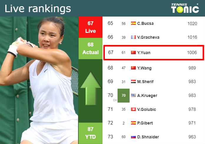 LIVE RANKINGS. Yuan betters her ranking right before playing Rodionova in Austin