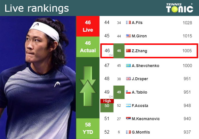 LIVE RANKINGS. Zhang’s rankings just before fighting against Rublev in Dubai