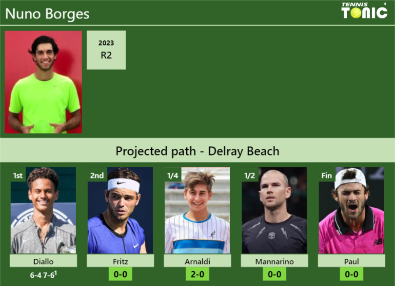 [UPDATED R2]. Prediction, H2H of Nuno Borges’s draw vs Fritz, Arnaldi, Mannarino, Paul to win the Delray Beach