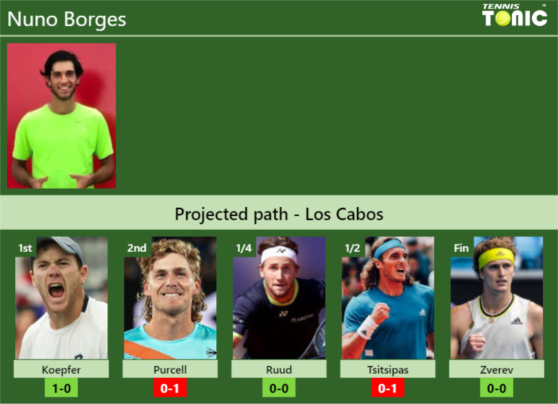 LOS CABOS DRAW. Nuno Borges’s prediction with Koepfer next. H2H and rankings