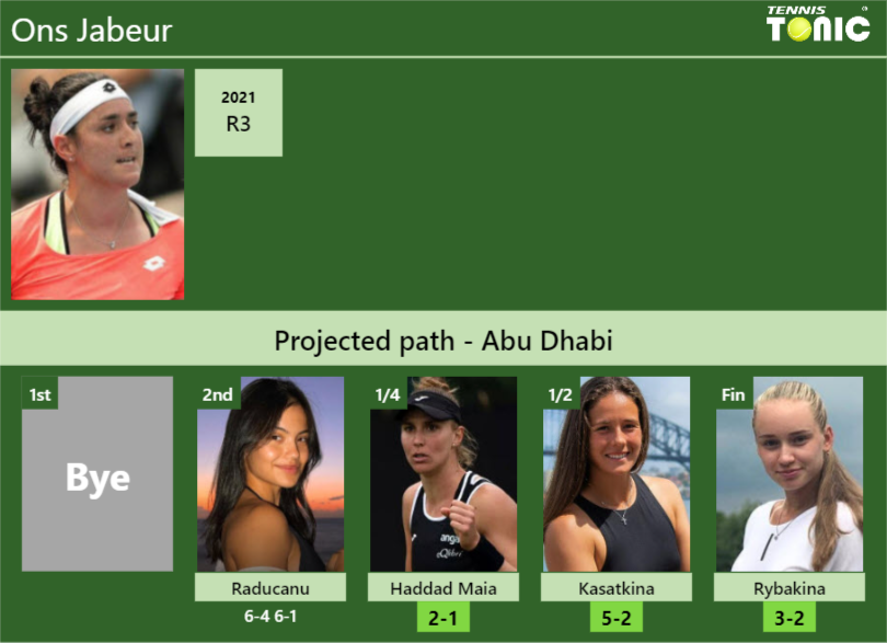 [UPDATED QF]. Prediction, H2H of Ons Jabeur’s draw vs Haddad Maia, Kasatkina, Rybakina to win the Abu Dhabi