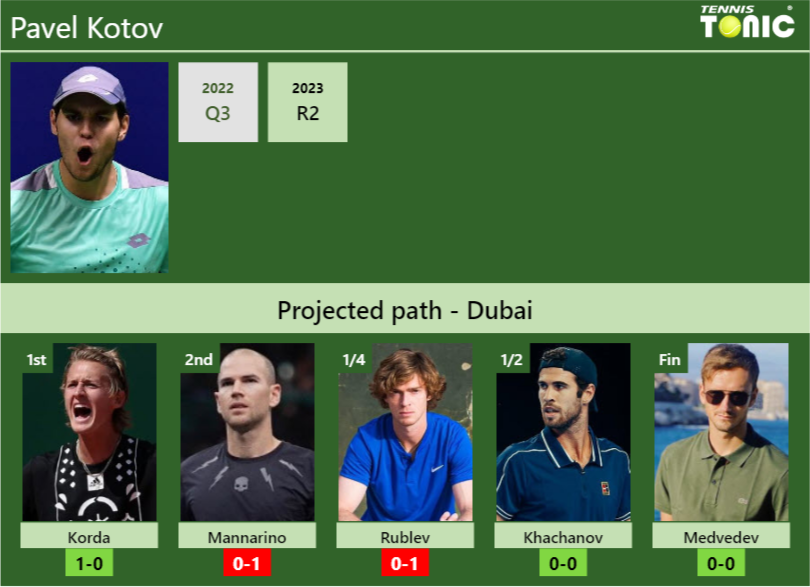 DUBAI DRAW. Pavel Kotov’s prediction with Korda next. H2H and rankings