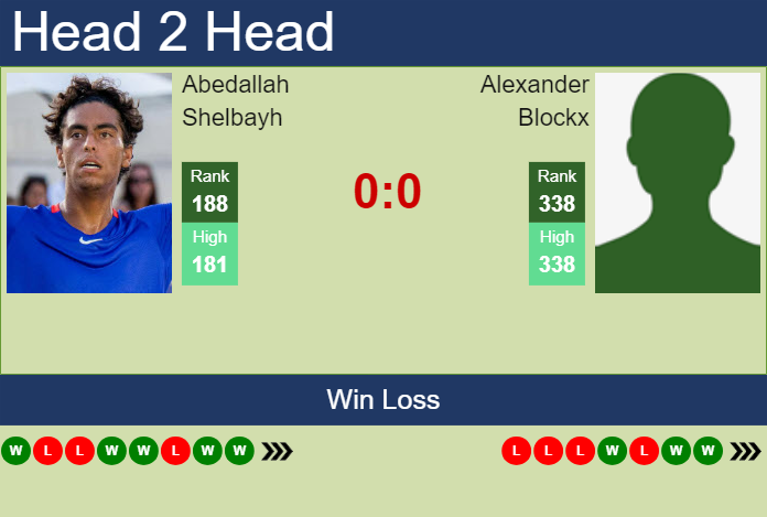 H2H, prediction of Abedallah Shelbayh vs Alexander Blockx in Nottingham Challenger with odds, preview, pick | 9th February 2024