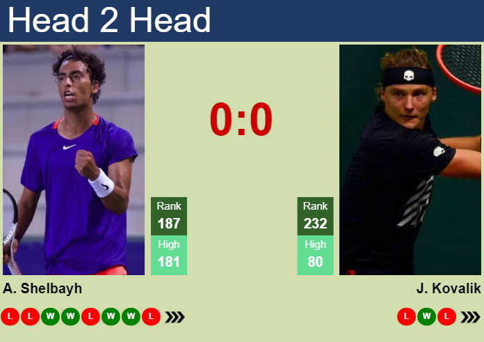 H2H, prediction of Abedallah Shelbayh vs Jozef Kovalik in Manama Challenger with odds, preview, pick | 13th February 2024