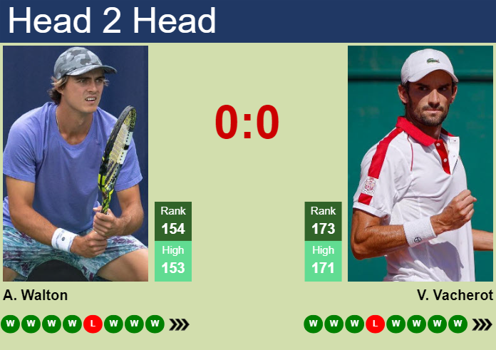 H2H, prediction of Adam Walton vs Valentin Vacherot in Pune Challenger with odds, preview, pick | 25th February 2024