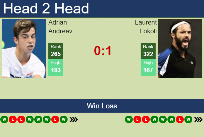 H2H, prediction of Adrian Andreev vs Laurent Lokoli in Tenerife 2 Challenger with odds, preview, pick | 19th February 2024