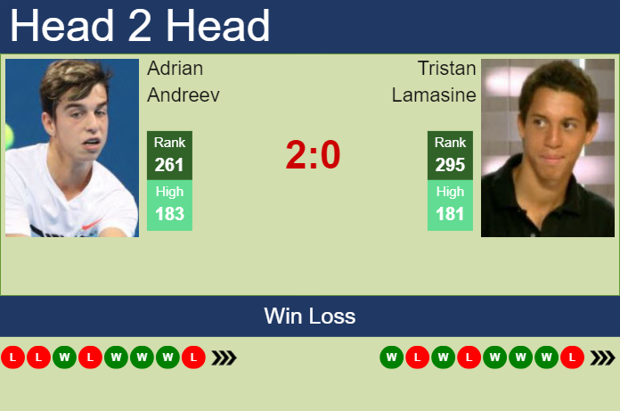 Prediction and head to head Adrian Andreev vs. Tristan Lamasine