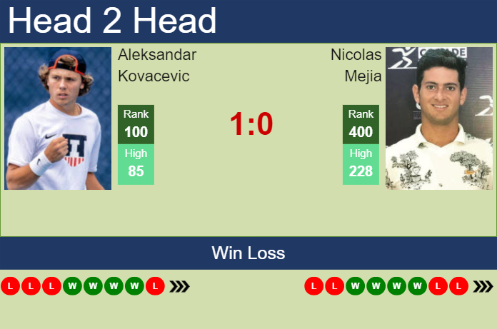 H2H, prediction of Aleksandar Kovacevic vs Nicolas Mejia in Acapulco with odds, preview, pick | 24th February 2024