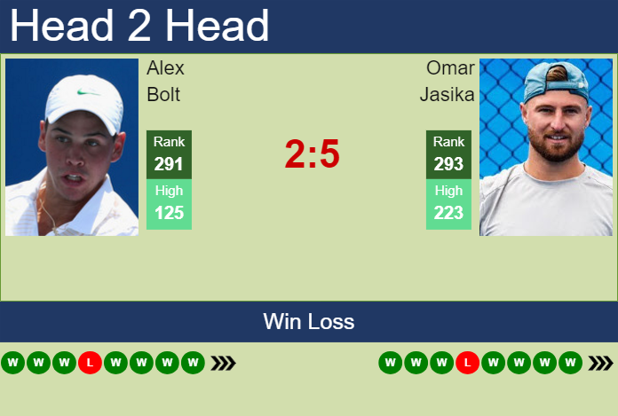 H2H, prediction of Alex Bolt vs Omar Jasika in Burnie 1 Challenger with odds, preview, pick | 4th February 2024