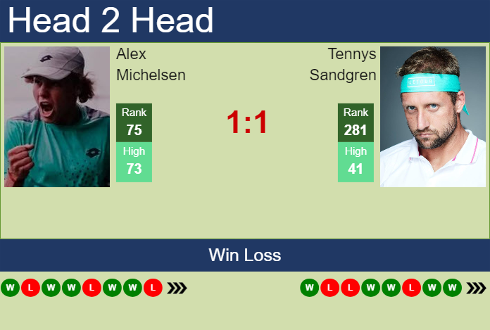 H2H, prediction of Alex Michelsen vs Tennys Sandgren in Dallas with odds, preview, pick | 6th February 2024