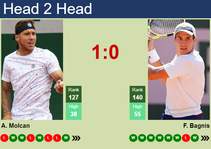 H2H, prediction of Alex Molcan vs Facundo Bagnis in Santiago with odds, preview, pick | 25th February 2024