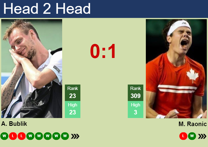 H2H, prediction of Alexander Bublik vs Milos Raonic in Rotterdam with odds, preview, pick | 14th February 2024