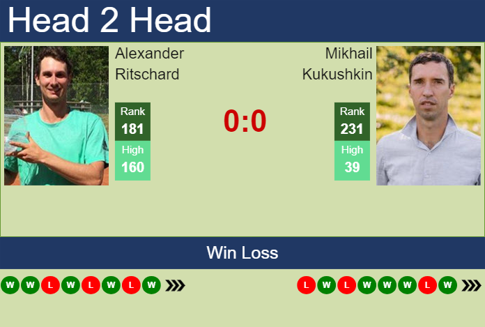 H2H, prediction of Alexander Ritschard vs Mikhail Kukushkin in Manama Challenger with odds, preview, pick | 14th February 2024