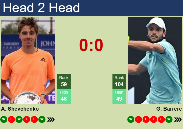 H2H, prediction of Alexander Shevchenko vs Gregoire Barrere in Montpellier with odds, preview, pick | 1st February 2024