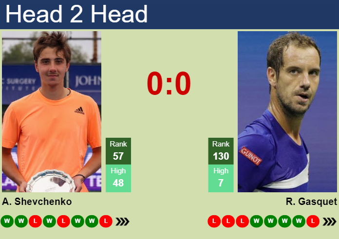 H2H, prediction of Alexander Shevchenko vs Richard Gasquet in Doha with odds, preview, pick | 20th February 2024