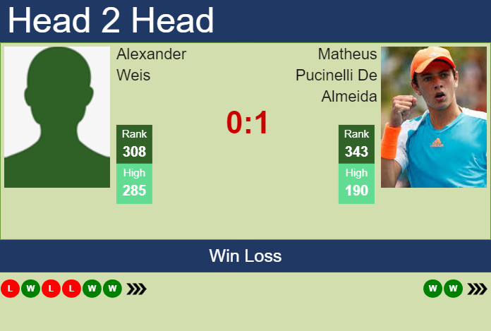 Prediction and head to head Alexander Weis vs. Matheus Pucinelli De Almeida