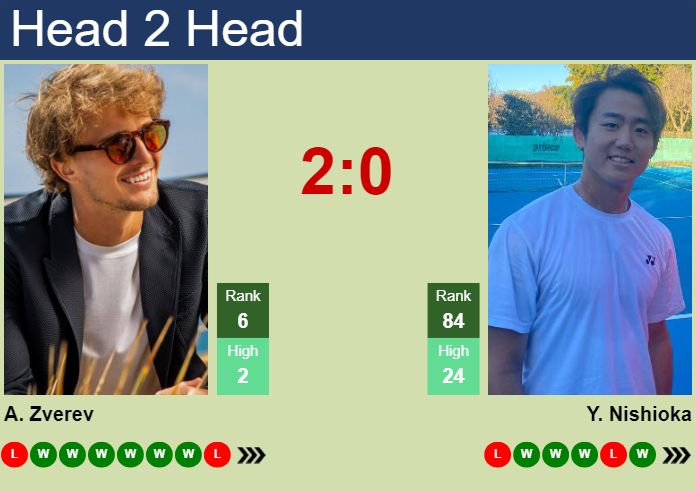 H2H, prediction of Alexander Zverev vs Yoshihito Nishioka in Los Cabos with odds, preview, pick | 21st February 2024