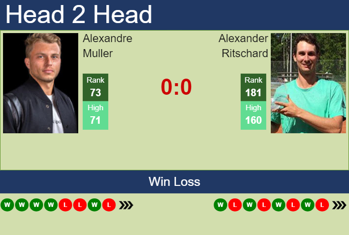 H2H, prediction of Alexandre Muller vs Alexander Ritschard in Doha with odds, preview, pick | 17th February 2024