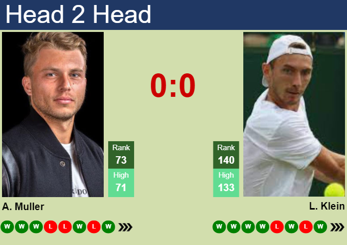 H2H, prediction of Alexandre Muller vs Lukas Klein in Doha with odds, preview, pick | 18th February 2024