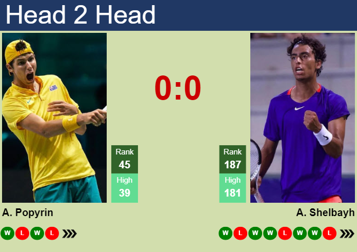 H2H, prediction of Alexei Popyrin vs Abedallah Shelbayh in Doha with odds, preview, pick | 19th February 2024