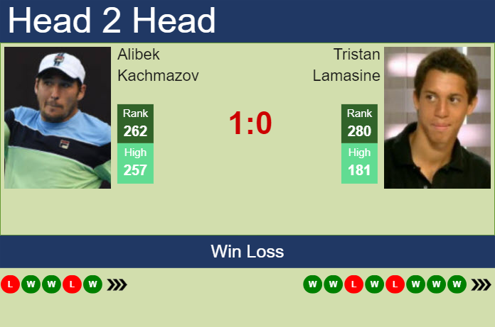 Prediction and head to head Alibek Kachmazov vs. Tristan Lamasine
