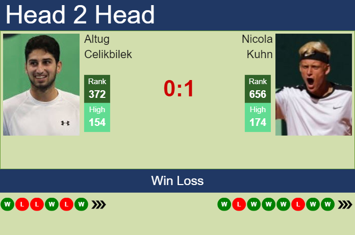 H2H, prediction of Altug Celikbilek vs Nicola Kuhn in Glasgow Challenger with odds, preview, pick | 14th February 2024