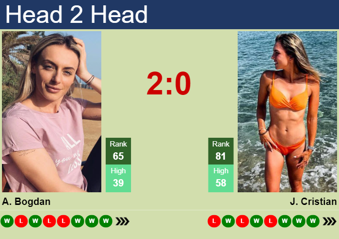 Prediction and head to head Ana Bogdan vs. Jaqueline Cristian