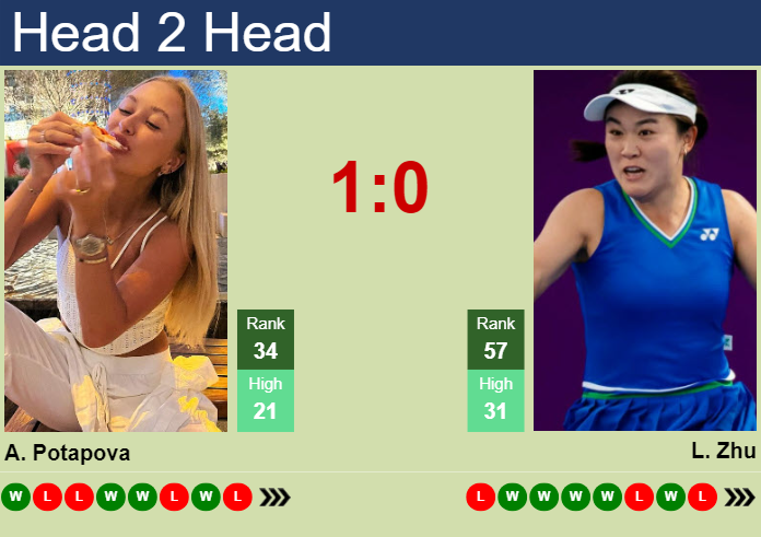 H2H, prediction of Anastasia Potapova vs Lin Zhu in Dubai with odds, preview, pick | 19th February 2024