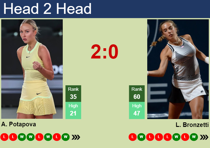 H2H, prediction of Anastasia Potapova vs Lucia Bronzetti in Dubai with ...