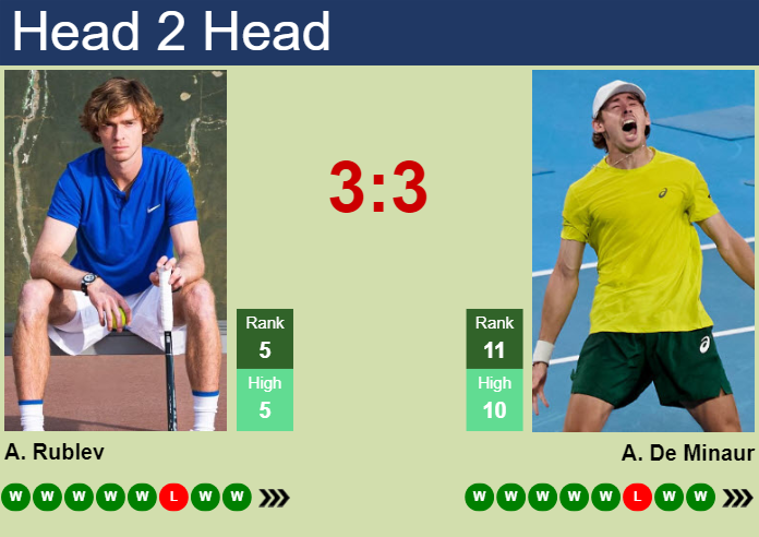 Alex De Minaur vs Andrey Rublev Prediction: Dont Miss Our Match Insights