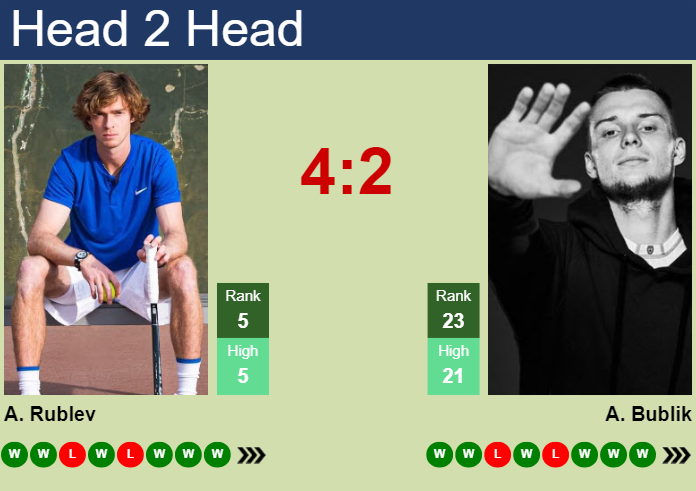 H2H, prediction of Andrey Rublev vs Alexander Bublik in Dubai with odds, preview, pick | 1st March 2024