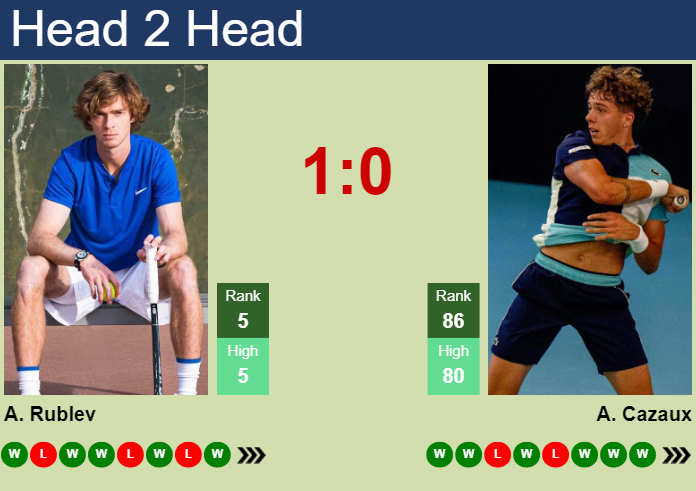 H2H, prediction of Andrey Rublev vs Arthur Cazaux in Dubai with odds, preview, pick | 28th February 2024
