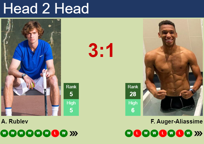 H2H, prediction of Andrey Rublev vs Felix Auger-Aliassime in Rotterdam with odds, preview, pick | 14th February 2024