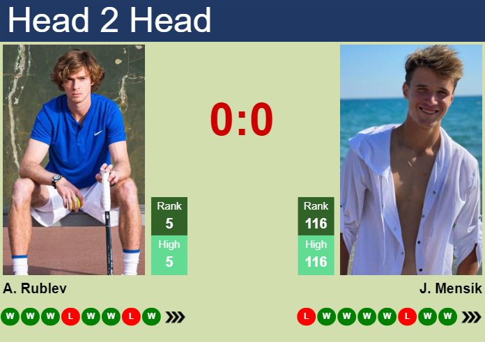 H2H, Prediction Of Andrey Rublev Vs Jakub Mensik In Doha With Odds ...