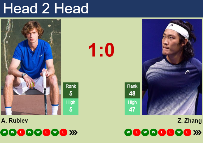 H2H, prediction of Andrey Rublev vs Zhizhen Zhang in Dubai with odds, preview, pick | 26th February 2024