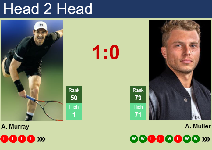 H2H, prediction of Andy Murray vs Alexandre Muller in Doha with odds, preview, pick | 20th February 2024