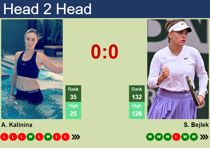 H2H, prediction of Anhelina Kalinina vs Sara Bejlek in Austin with odds, preview, pick | 27th February 2024
