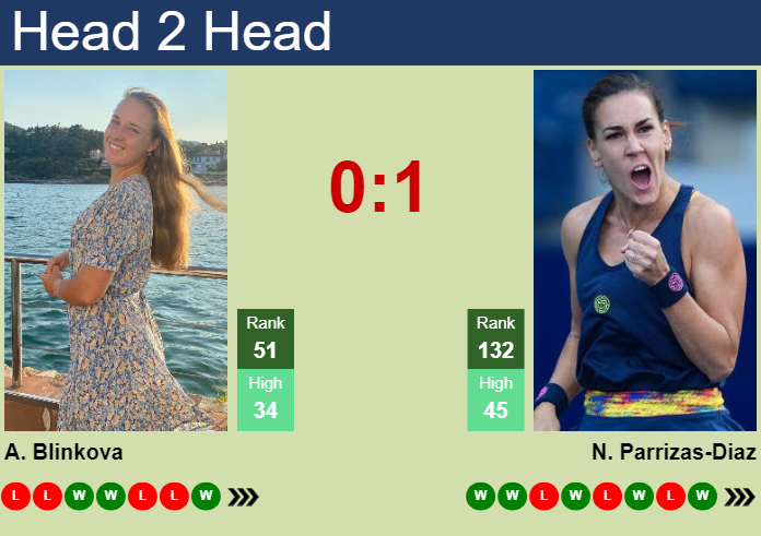 H2H, prediction of Anna Blinkova vs Nuria Parrizas-Diaz in Cluj-Napoca with odds, preview, pick | 7th February 2024