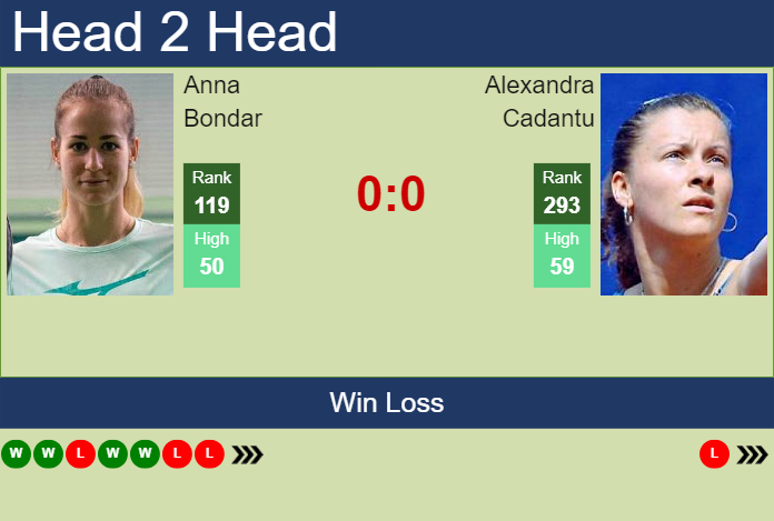 H2H, prediction of Anna Bondar vs Alexandra Cadantu in Cluj-Napoca with odds, preview, pick | 3rd February 2024
