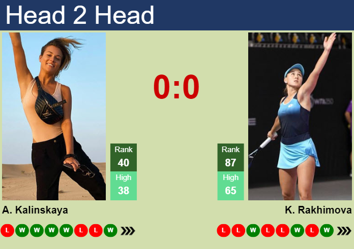 H2H, prediction of Anna Kalinskaya vs Kamilla Rakhimova in Dubai with odds, preview, pick | 17th February 2024