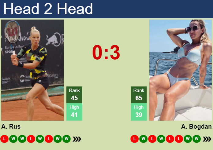 Prediction and head to head Arantxa Rus vs. Ana Bogdan