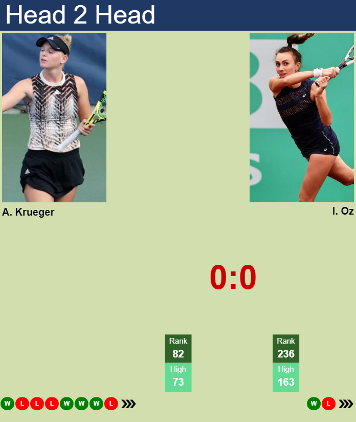 H2H, prediction of Ashlyn Krueger vs Ipek Oz in Doha with odds, preview, pick | 9th February 2024 Prediction and head to head Ashlyn Krueger vs. Ipek Oz