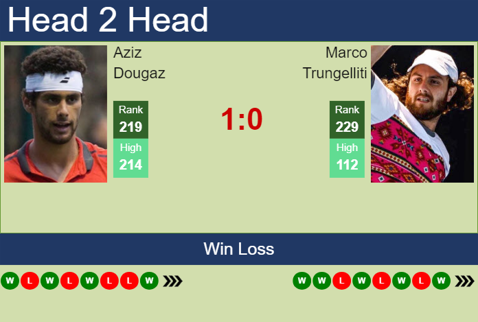 Prediction and head to head Aziz Dougaz vs. Marco Trungelliti