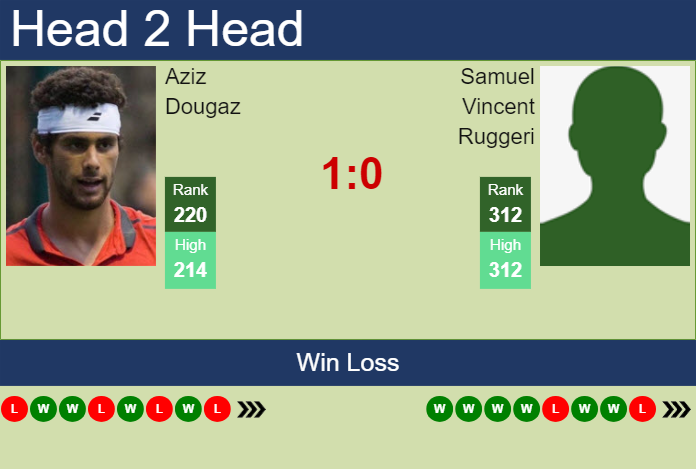 H2H, prediction of Aziz Dougaz vs Samuel Vincent Ruggeri in Chennai Challenger with odds, preview, pick | 6th February 2024