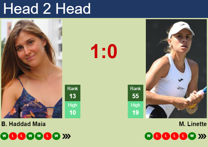 H2H, Prediction Of Beatriz Haddad Maia Vs Magda Linette In Abu Dhabi ...