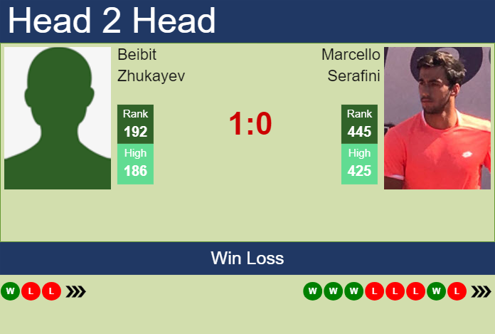 H2H, prediction of Beibit Zhukayev vs Marcello Serafini in Lille Challenger with odds, preview, pick | 25th February 2024