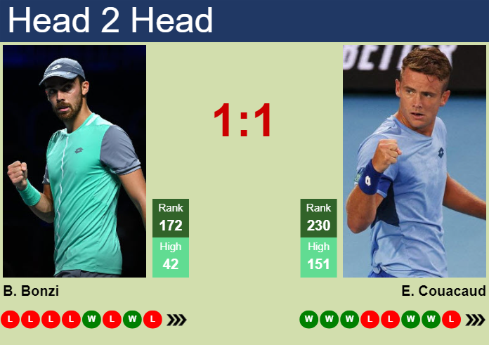 H2H, prediction of Benjamin Bonzi vs Enzo Couacaud in New Delhi Challenger with odds, preview, pick | 27th February 2024