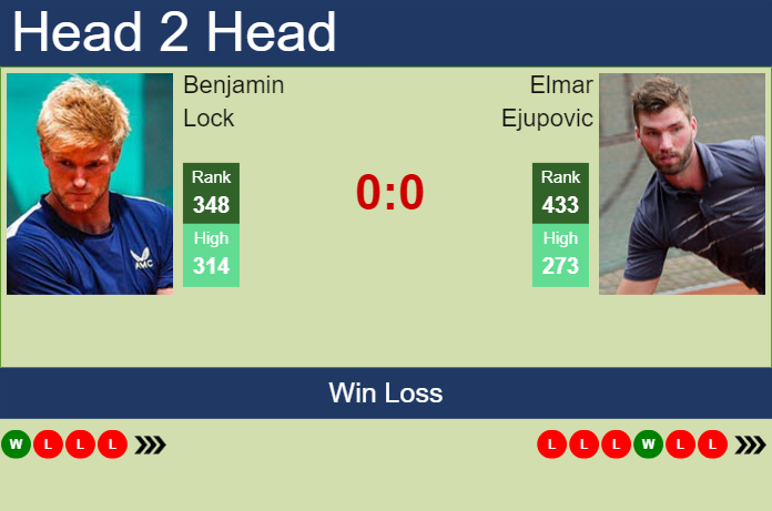 H2H, prediction of Benjamin Lock vs Elmar Ejupovic in Glasgow Challenger with odds, preview, pick | 14th February 2024