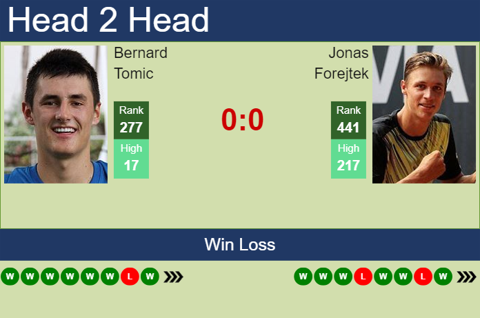 H2H, prediction of Bernard Tomic vs Jonas Forejtek in Bengaluru Challenger with odds, preview, pick | 12th February 2024