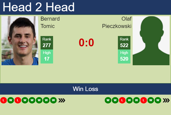 H2H, prediction of Bernard Tomic vs Olaf Pieczkowski in Chennai Challenger with odds, preview, pick | 6th February 2024